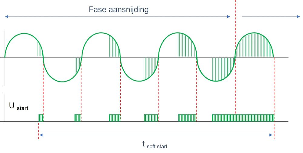 Softstarter_fase-aansnijding