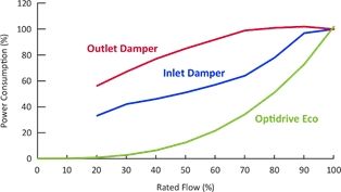 Optidrive_Eco_grafiek