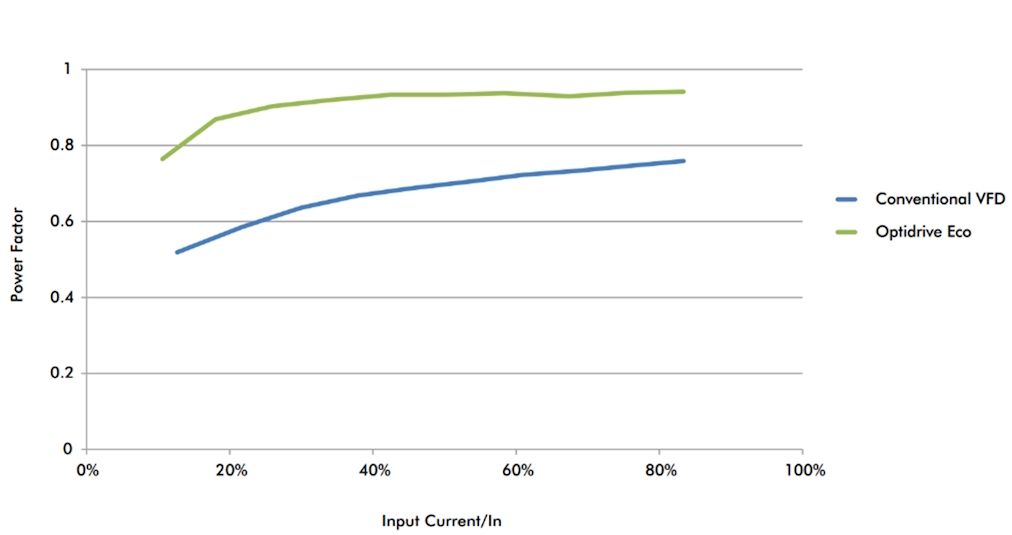 Invertek ECO Powerfactor