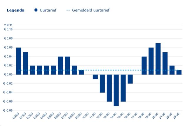 Dynamische energie