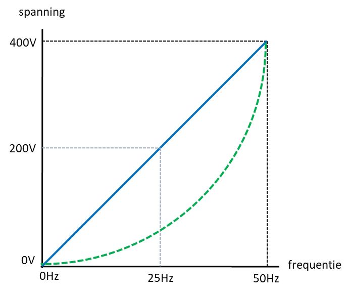 V/HZ curve