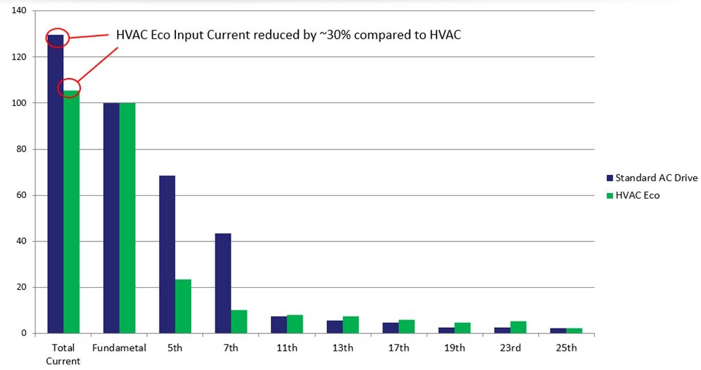 Invertek ECO harmonische