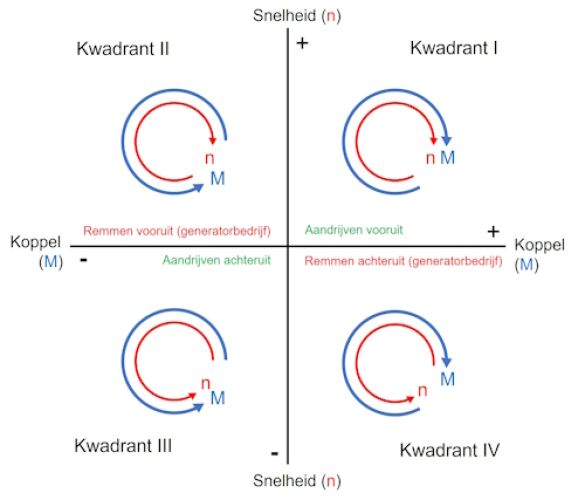 4-kwadrantengrafiek