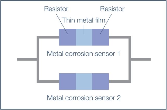 FR-E800 corrosiesensor