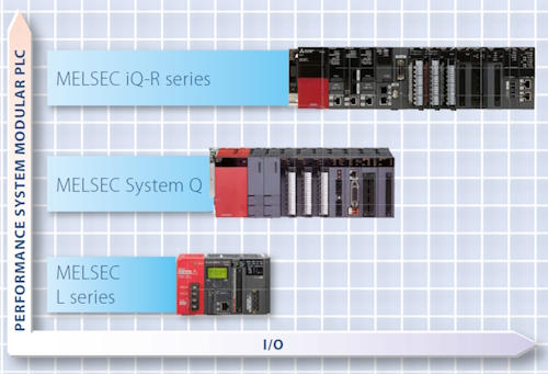 Modular PLC family