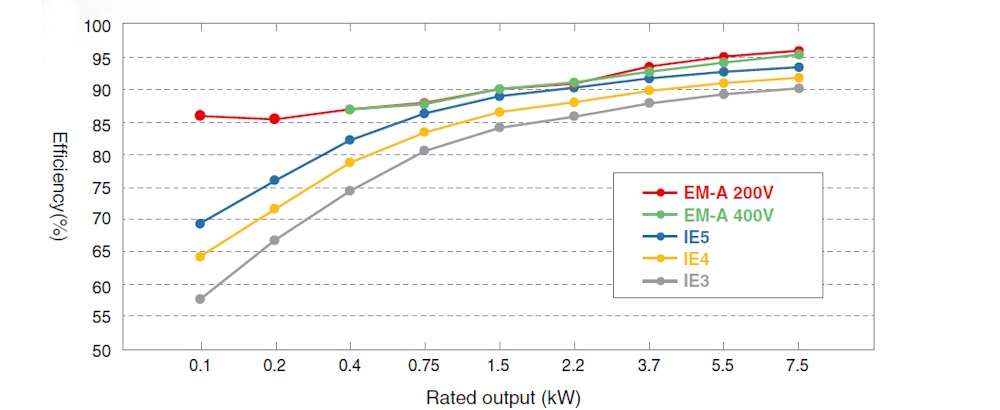 Energiebesparing EM-A grafiek