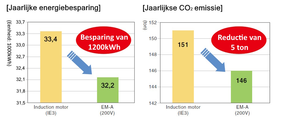 Energiebesparing EM-A staafgrafiek kWh