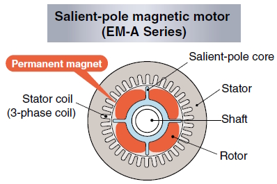 Salient-pole magnetic motor