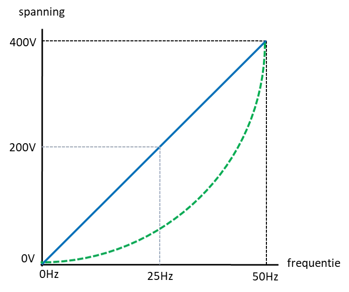 V/HZ curve