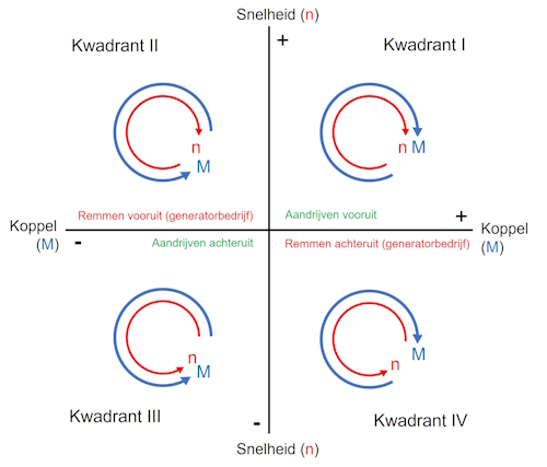 4-kwadrantengrafiek