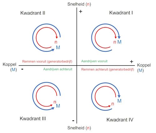 4-kwadrantengrafiek